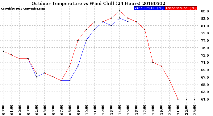 Milwaukee Weather Outdoor Temperature<br>vs Wind Chill<br>(24 Hours)