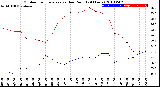 Milwaukee Weather Outdoor Temperature<br>vs Dew Point<br>(24 Hours)