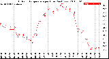 Milwaukee Weather Outdoor Temperature<br>per Hour<br>(24 Hours)