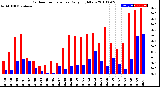 Milwaukee Weather Outdoor Temperature<br>Daily High/Low