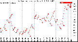 Milwaukee Weather Outdoor Temperature<br>Daily High