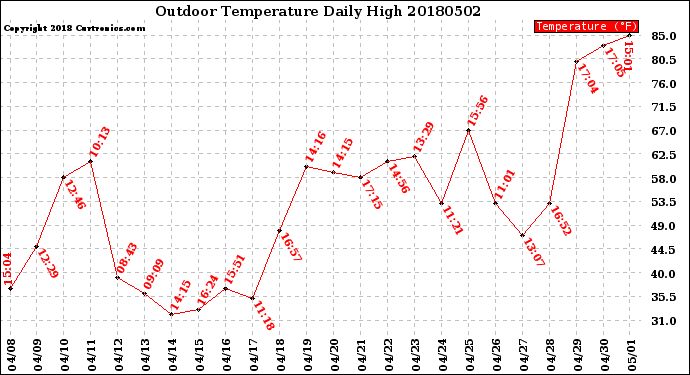 Milwaukee Weather Outdoor Temperature<br>Daily High