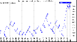 Milwaukee Weather Outdoor Temperature<br>Daily Low