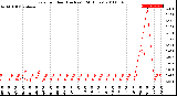 Milwaukee Weather Rain<br>per Hour<br>(Inches)<br>(24 Hours)