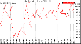 Milwaukee Weather Solar Radiation<br>Daily