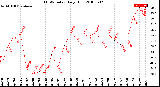 Milwaukee Weather THSW Index<br>Daily High