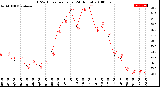 Milwaukee Weather THSW Index<br>per Hour<br>(24 Hours)