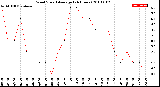 Milwaukee Weather Wind Speed<br>Average<br>(24 Hours)