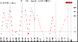 Milwaukee Weather Wind Direction<br>(By Day)