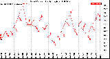 Milwaukee Weather Wind Speed<br>Daily High