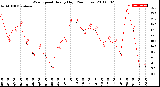 Milwaukee Weather Wind Speed<br>Hourly High<br>(24 Hours)