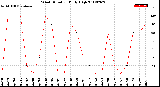 Milwaukee Weather Wind Direction<br>Daily High