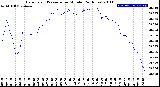 Milwaukee Weather Barometric Pressure<br>per Minute<br>(24 Hours)