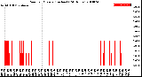 Milwaukee Weather Rain<br>per Minute<br>(Inches)<br>(24 Hours)