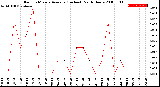 Milwaukee Weather Rain<br>15 Minute Average<br>(Inches)<br>Past 6 Hours