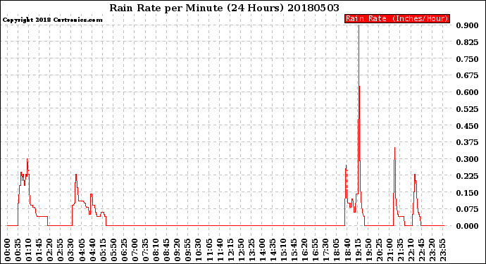 Milwaukee Weather Rain Rate<br>per Minute<br>(24 Hours)