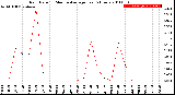 Milwaukee Weather Rain Rate<br>15 Minute Average<br>Past 6 Hours