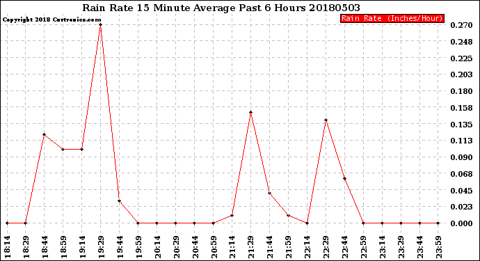 Milwaukee Weather Rain Rate<br>15 Minute Average<br>Past 6 Hours