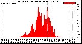 Milwaukee Weather Solar Radiation<br>per Minute<br>(24 Hours)