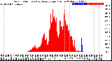 Milwaukee Weather Solar Radiation<br>& Day Average<br>per Minute<br>(Today)