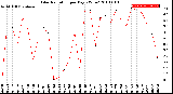 Milwaukee Weather Solar Radiation<br>per Day KW/m2