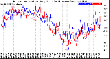 Milwaukee Weather Outdoor Temperature<br>Daily High<br>(Past/Previous Year)