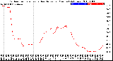 Milwaukee Weather Outdoor Temperature<br>vs Heat Index<br>per Minute<br>(24 Hours)