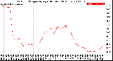 Milwaukee Weather Outdoor Temperature<br>per Minute<br>(24 Hours)