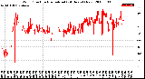 Milwaukee Weather Wind Direction<br>Normalized<br>(24 Hours) (New)