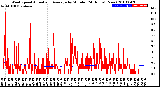 Milwaukee Weather Wind Speed<br>Actual and Average<br>by Minute<br>(24 Hours) (New)