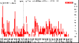 Milwaukee Weather Wind Speed<br>by Minute<br>(24 Hours) (New)