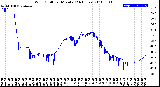 Milwaukee Weather Wind Chill<br>per Minute<br>(24 Hours)