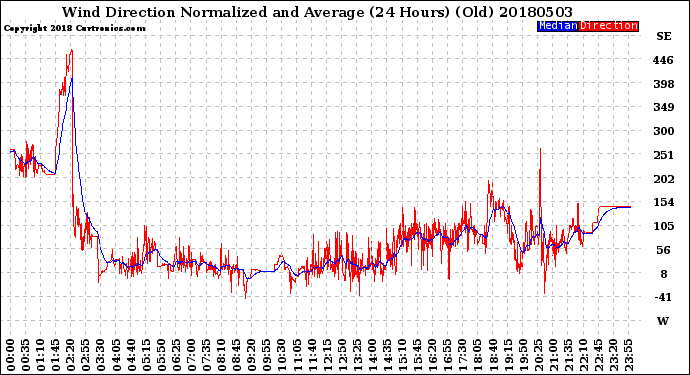 Milwaukee Weather Wind Direction<br>Normalized and Average<br>(24 Hours) (Old)