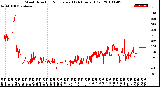 Milwaukee Weather Wind Direction<br>Normalized<br>(24 Hours) (Old)