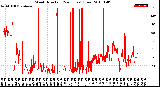 Milwaukee Weather Wind Direction<br>(24 Hours) (Raw)