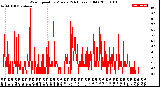 Milwaukee Weather Wind Speed<br>by Minute<br>(24 Hours) (Old)