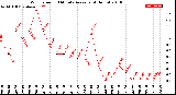 Milwaukee Weather Wind Speed<br>10 Minute Average<br>(4 Hours)