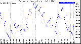 Milwaukee Weather Barometric Pressure<br>Daily High