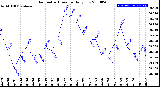 Milwaukee Weather Barometric Pressure<br>Daily Low