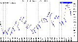 Milwaukee Weather Wind Chill<br>Daily Low