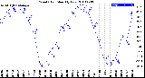 Milwaukee Weather Wind Chill<br>Monthly Low