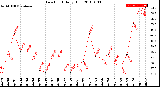 Milwaukee Weather Dew Point<br>Daily High