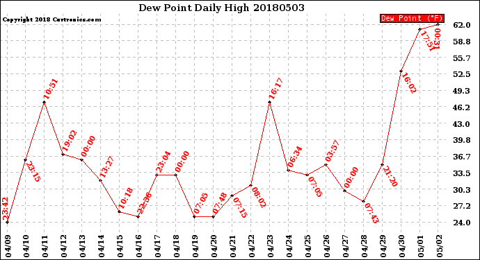 Milwaukee Weather Dew Point<br>Daily High