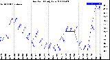 Milwaukee Weather Dew Point<br>Daily Low