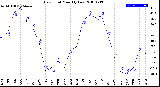 Milwaukee Weather Dew Point<br>Monthly Low