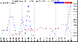 Milwaukee Weather Evapotranspiration<br>vs Rain per Day<br>(Inches)