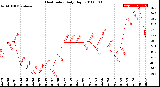 Milwaukee Weather Heat Index<br>Daily High