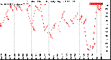 Milwaukee Weather Outdoor Humidity<br>Daily High