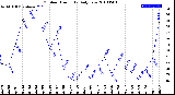 Milwaukee Weather Outdoor Humidity<br>Daily Low