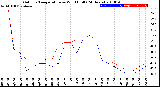 Milwaukee Weather Outdoor Temperature<br>vs Wind Chill<br>(24 Hours)